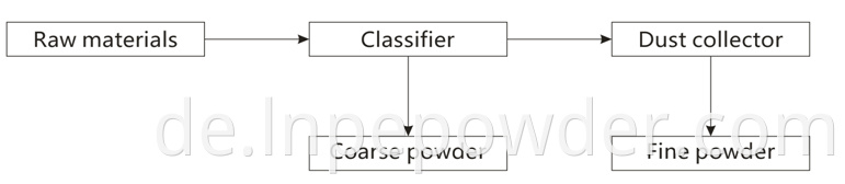 LNC-80A Air Classifier Process Flow